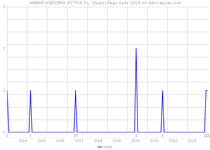 AMBAR ASESORIA ACTIVA S.L. (Spain) Page visits 2024 