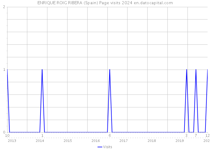 ENRIQUE ROIG RIBERA (Spain) Page visits 2024 