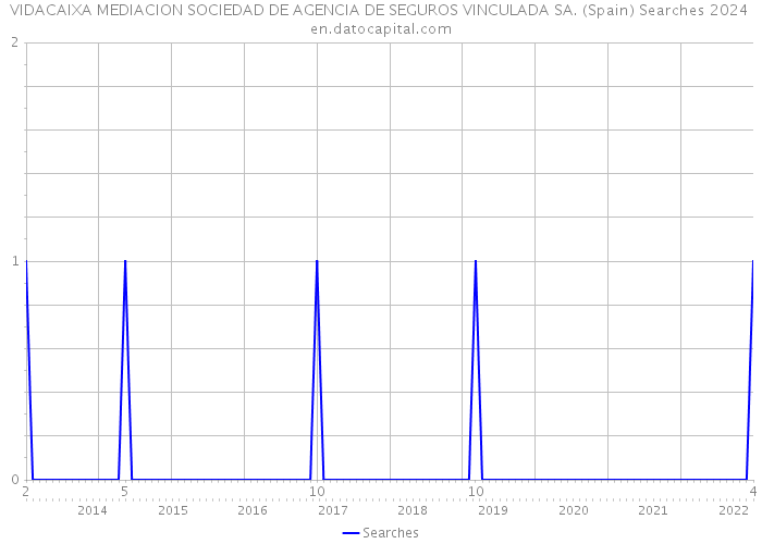 VIDACAIXA MEDIACION SOCIEDAD DE AGENCIA DE SEGUROS VINCULADA SA. (Spain) Searches 2024 