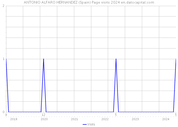 ANTONIO ALFARO HERNANDEZ (Spain) Page visits 2024 