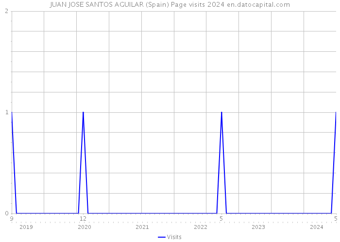 JUAN JOSE SANTOS AGUILAR (Spain) Page visits 2024 
