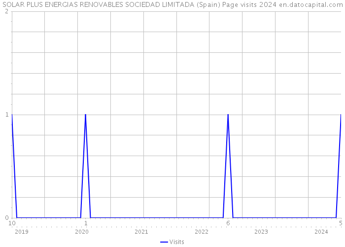 SOLAR PLUS ENERGIAS RENOVABLES SOCIEDAD LIMITADA (Spain) Page visits 2024 