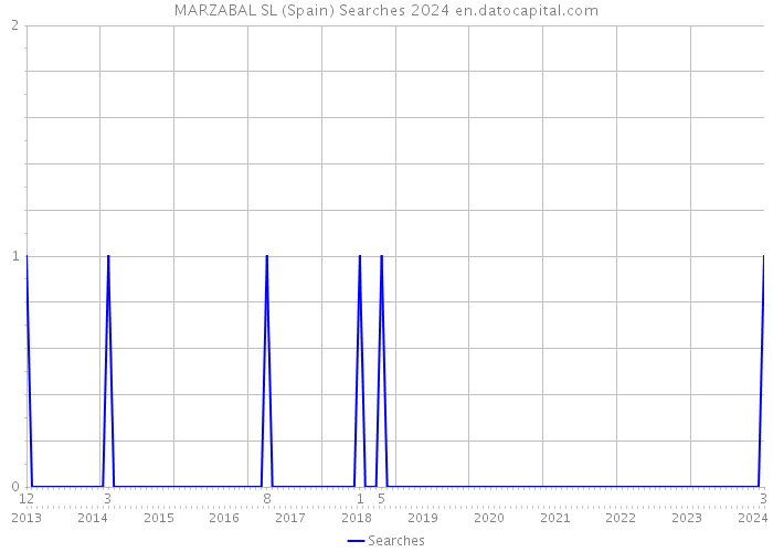 MARZABAL SL (Spain) Searches 2024 