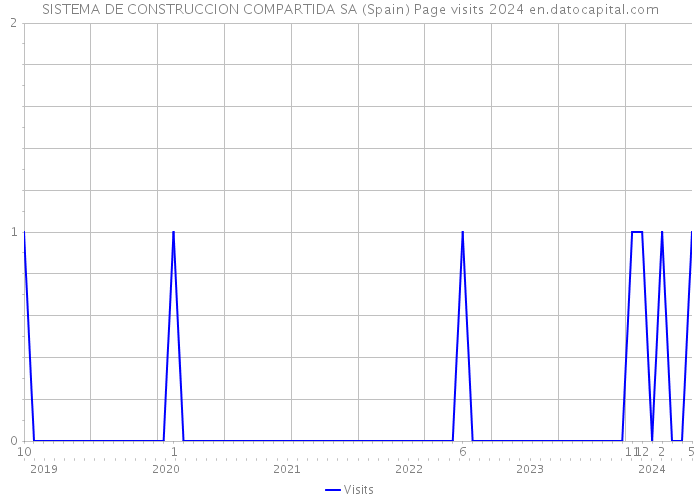 SISTEMA DE CONSTRUCCION COMPARTIDA SA (Spain) Page visits 2024 