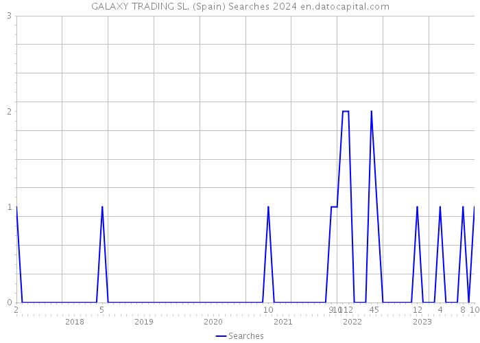 GALAXY TRADING SL. (Spain) Searches 2024 