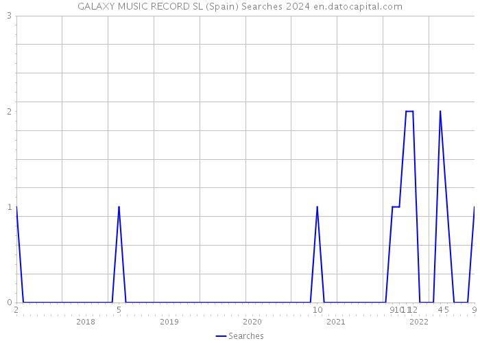 GALAXY MUSIC RECORD SL (Spain) Searches 2024 