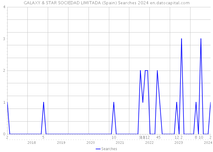 GALAXY & STAR SOCIEDAD LIMITADA (Spain) Searches 2024 