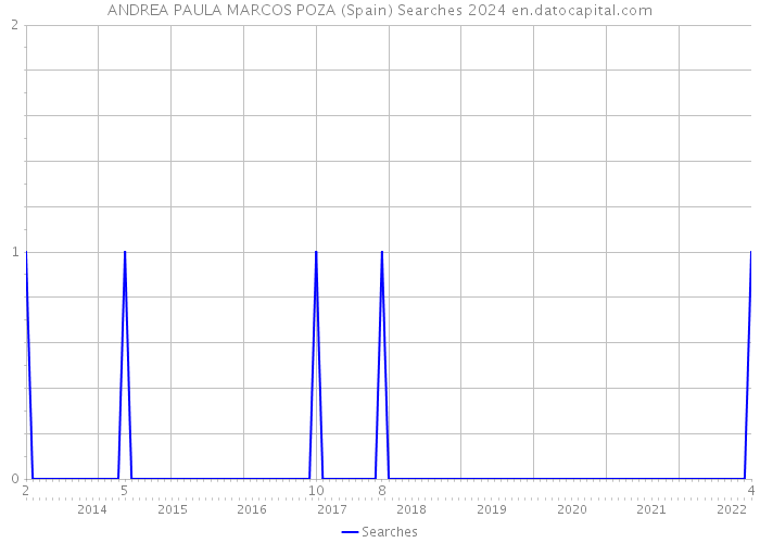 ANDREA PAULA MARCOS POZA (Spain) Searches 2024 