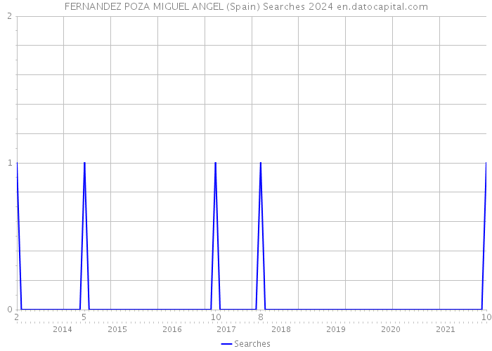 FERNANDEZ POZA MIGUEL ANGEL (Spain) Searches 2024 