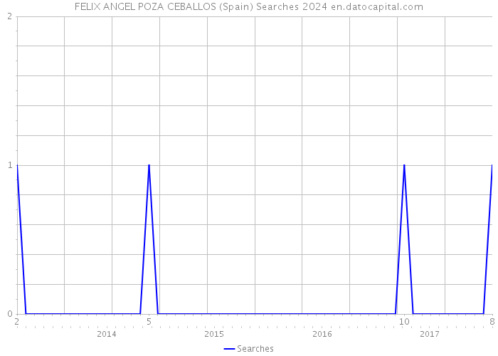 FELIX ANGEL POZA CEBALLOS (Spain) Searches 2024 