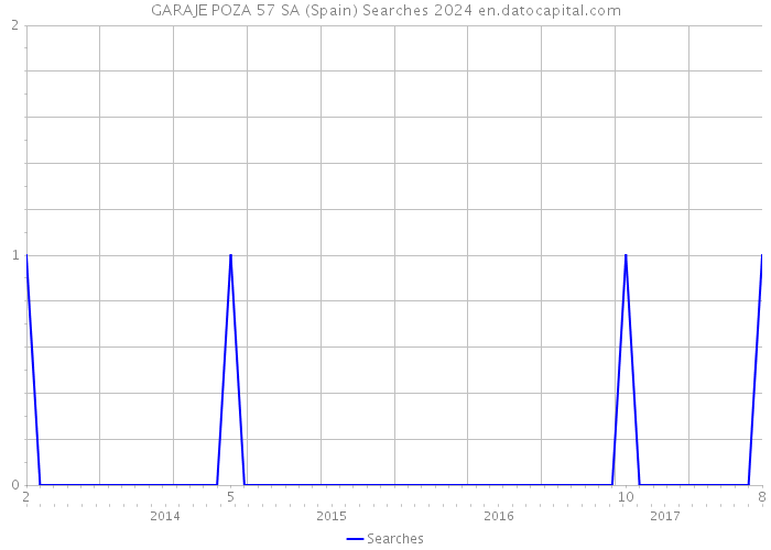 GARAJE POZA 57 SA (Spain) Searches 2024 