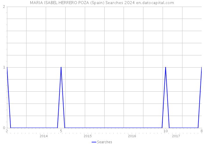 MARIA ISABEL HERRERO POZA (Spain) Searches 2024 