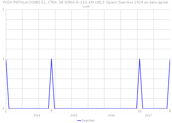 POZA INSTALACIONES S.L. CTRA. DE SORIA N-110, KM 185,5 (Spain) Searches 2024 