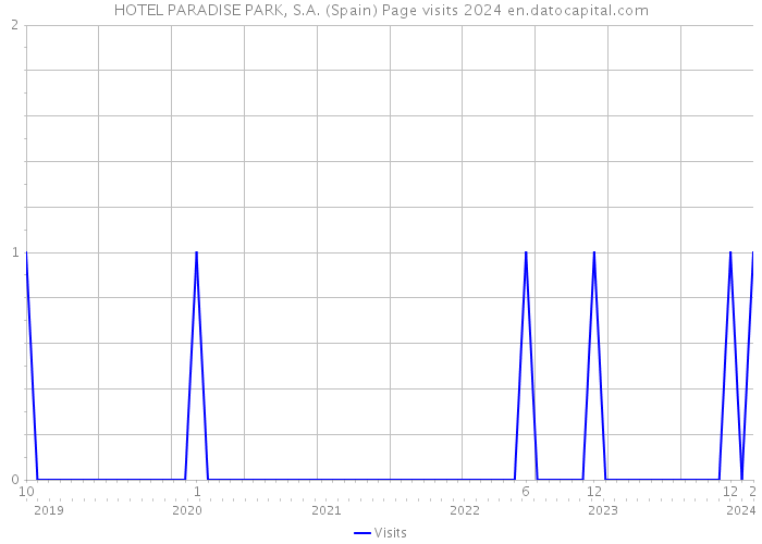 HOTEL PARADISE PARK, S.A. (Spain) Page visits 2024 