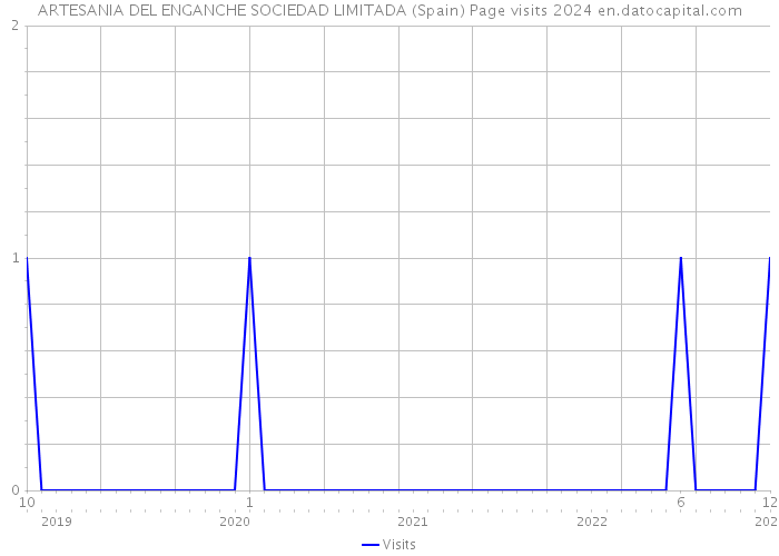 ARTESANIA DEL ENGANCHE SOCIEDAD LIMITADA (Spain) Page visits 2024 