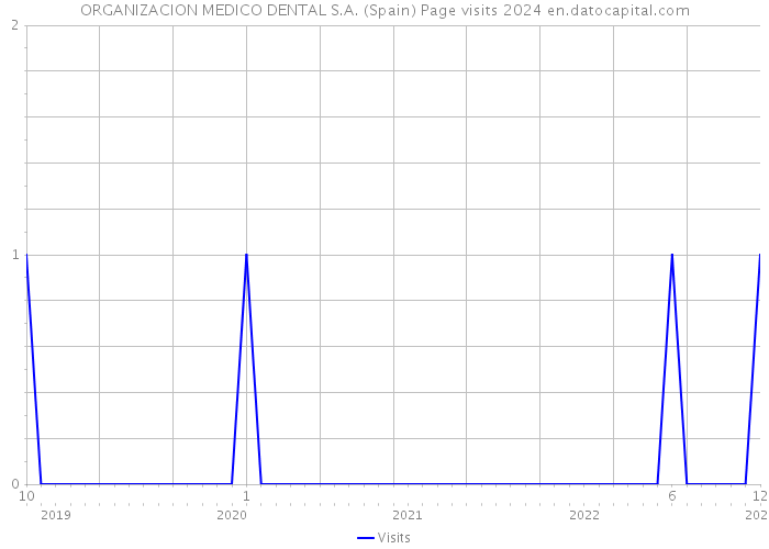 ORGANIZACION MEDICO DENTAL S.A. (Spain) Page visits 2024 