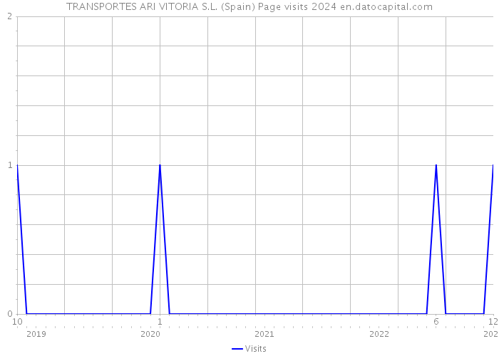 TRANSPORTES ARI VITORIA S.L. (Spain) Page visits 2024 