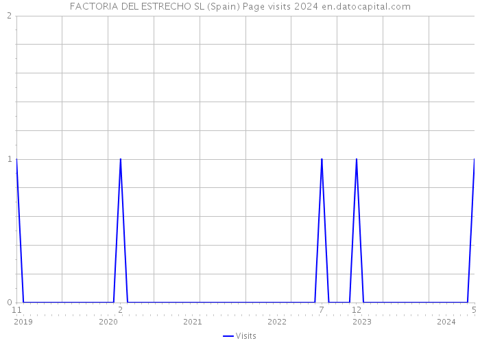FACTORIA DEL ESTRECHO SL (Spain) Page visits 2024 