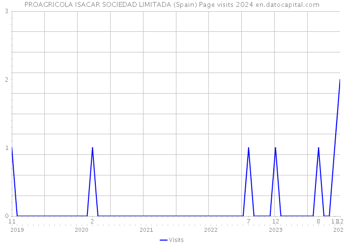 PROAGRICOLA ISACAR SOCIEDAD LIMITADA (Spain) Page visits 2024 