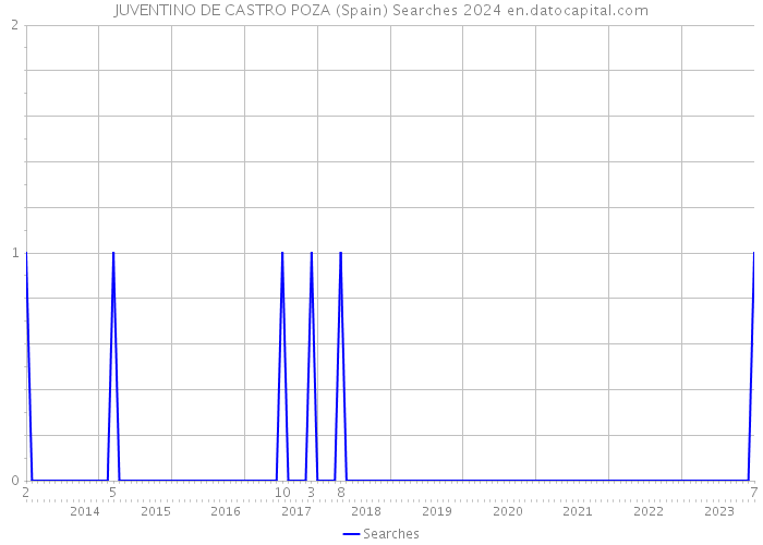 JUVENTINO DE CASTRO POZA (Spain) Searches 2024 