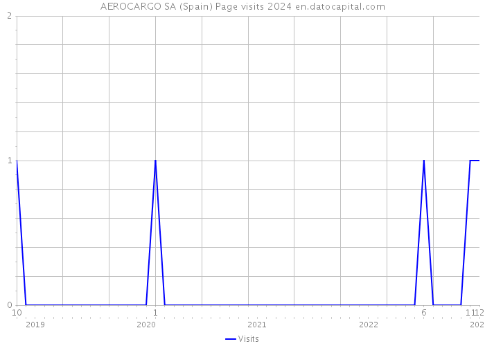 AEROCARGO SA (Spain) Page visits 2024 