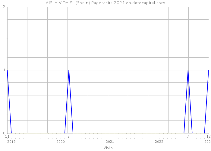 AISLA VIDA SL (Spain) Page visits 2024 