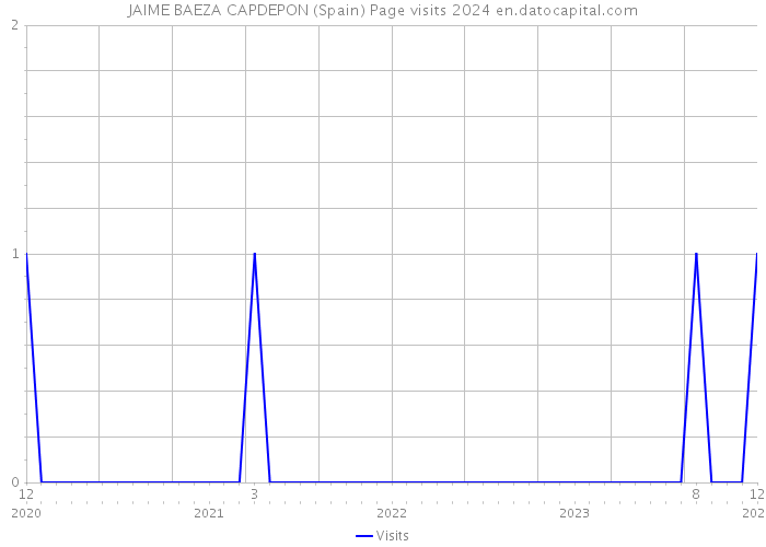 JAIME BAEZA CAPDEPON (Spain) Page visits 2024 