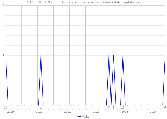 GAME OCIO 2000 S.L.N.E. (Spain) Page visits 2024 