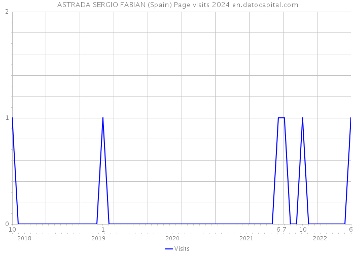 ASTRADA SERGIO FABIAN (Spain) Page visits 2024 