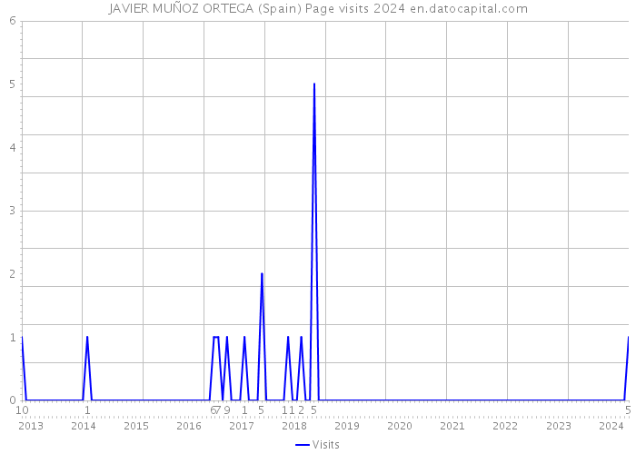 JAVIER MUÑOZ ORTEGA (Spain) Page visits 2024 