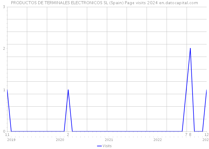 PRODUCTOS DE TERMINALES ELECTRONICOS SL (Spain) Page visits 2024 