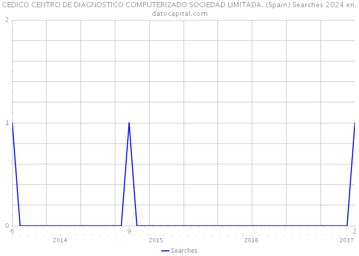 CEDICO CENTRO DE DIAGNOSTICO COMPUTERIZADO SOCIEDAD LIMITADA. (Spain) Searches 2024 
