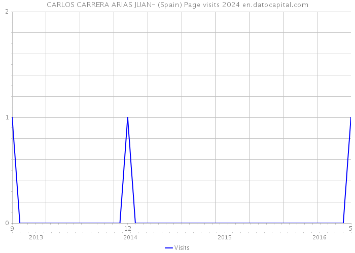 CARLOS CARRERA ARIAS JUAN- (Spain) Page visits 2024 