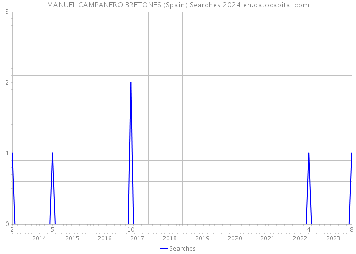 MANUEL CAMPANERO BRETONES (Spain) Searches 2024 