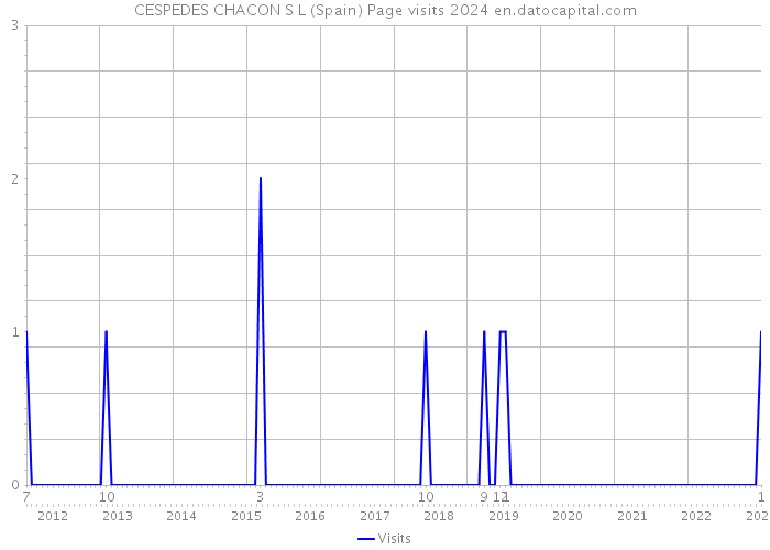 CESPEDES CHACON S L (Spain) Page visits 2024 