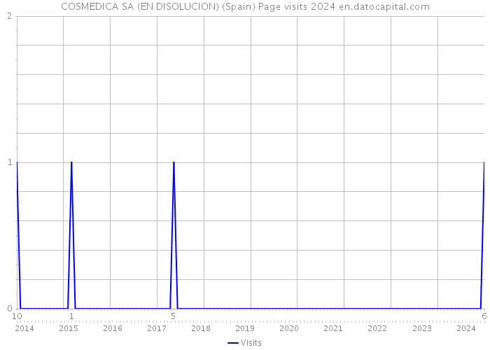 COSMEDICA SA (EN DISOLUCION) (Spain) Page visits 2024 