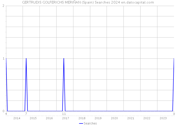 GERTRUDIS GOLFERICHS MERIÑAN (Spain) Searches 2024 