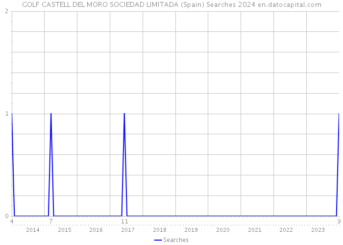GOLF CASTELL DEL MORO SOCIEDAD LIMITADA (Spain) Searches 2024 