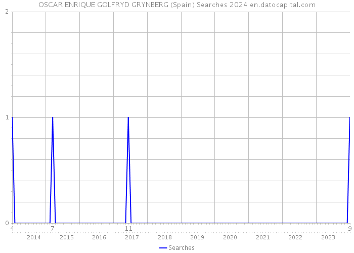 OSCAR ENRIQUE GOLFRYD GRYNBERG (Spain) Searches 2024 