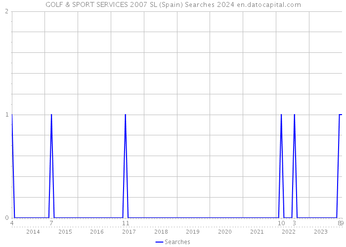 GOLF & SPORT SERVICES 2007 SL (Spain) Searches 2024 