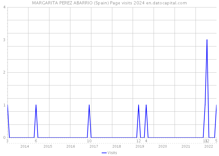 MARGARITA PEREZ ABARRIO (Spain) Page visits 2024 