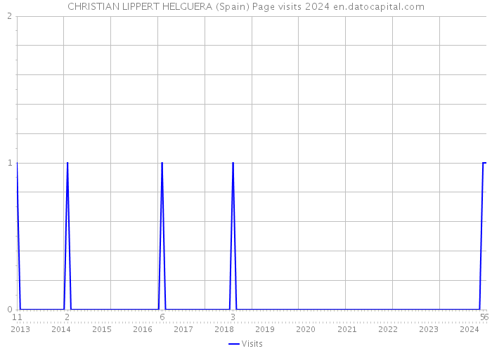 CHRISTIAN LIPPERT HELGUERA (Spain) Page visits 2024 