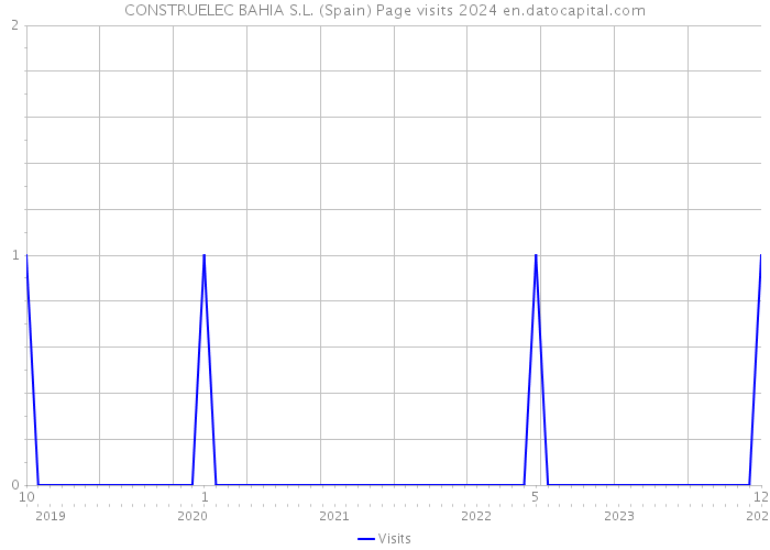CONSTRUELEC BAHIA S.L. (Spain) Page visits 2024 