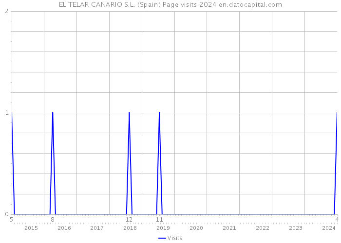 EL TELAR CANARIO S.L. (Spain) Page visits 2024 