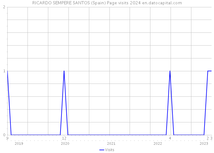 RICARDO SEMPERE SANTOS (Spain) Page visits 2024 