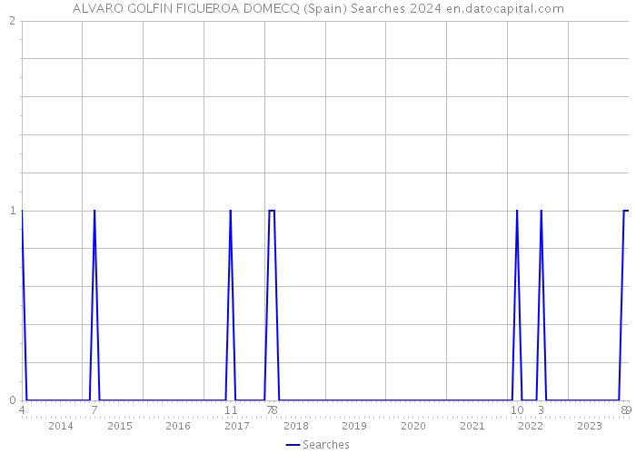 ALVARO GOLFIN FIGUEROA DOMECQ (Spain) Searches 2024 