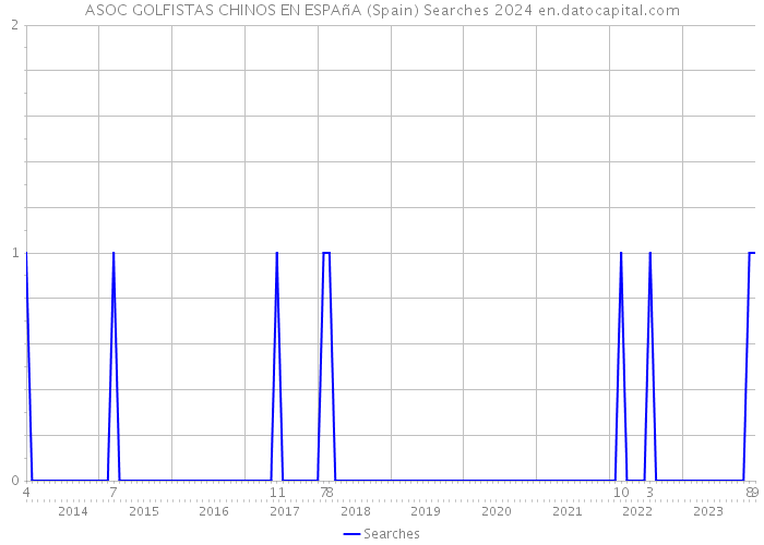 ASOC GOLFISTAS CHINOS EN ESPAñA (Spain) Searches 2024 