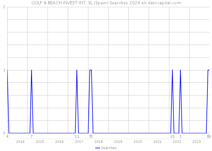 GOLF & BEACH INVEST INT. SL (Spain) Searches 2024 