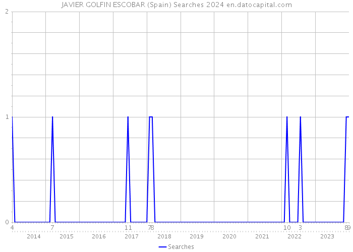 JAVIER GOLFIN ESCOBAR (Spain) Searches 2024 