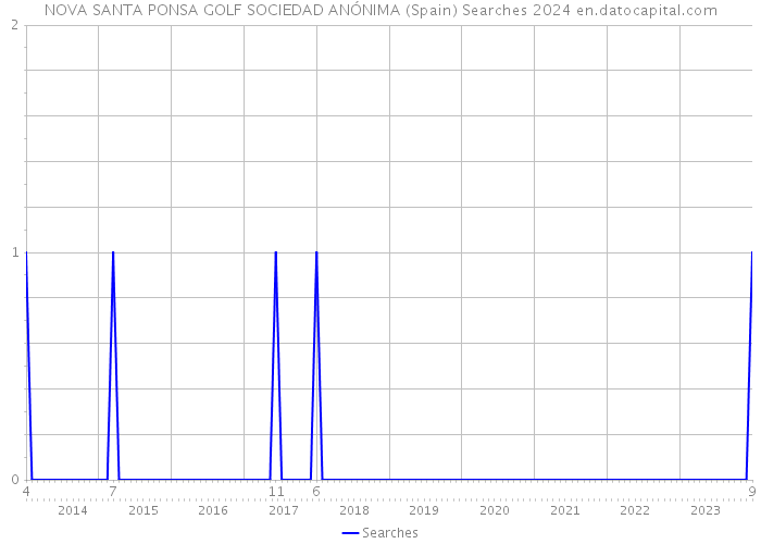 NOVA SANTA PONSA GOLF SOCIEDAD ANÓNIMA (Spain) Searches 2024 
